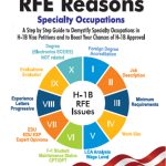 H-1B RFE Reasons-0